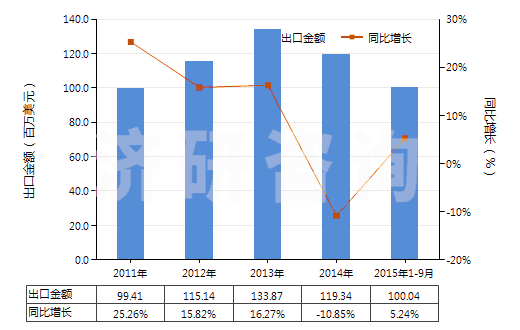 2011-2015年9月中國二苯基甲烷二異氰酸酯(純MDI)(HS29291030)出口總額及增速統(tǒng)計